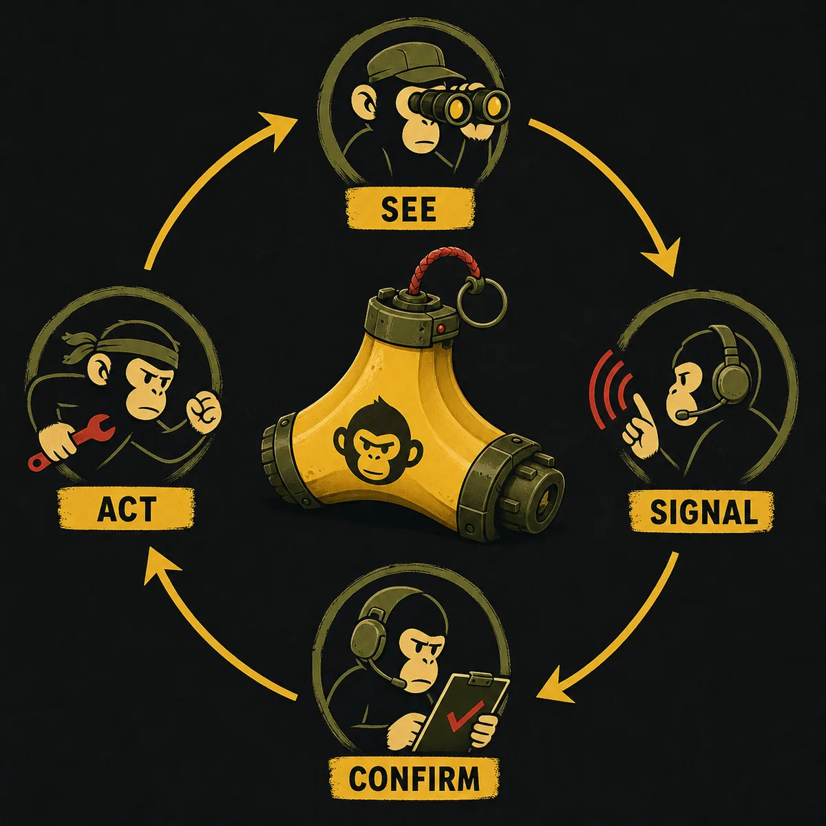 BOMBANANA! manual decision loop showing a team moving from seeing to signaling and confirming